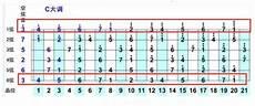 吉他音阶位置